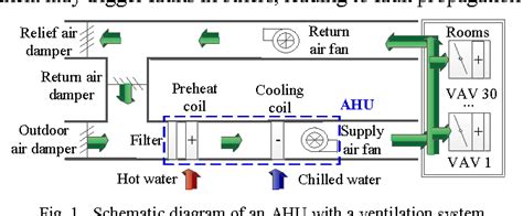 Double rubber seal ring for access door. Figure 1 from Fault diagnosis of HVAC: Air Handling Units ...