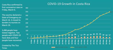 Costa Rica Inaugurates Coronavirus Specific Hospital Total Cases Reach