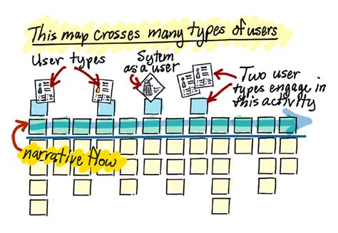 User Story Mapping Discover The Whole Story Build The Right Product