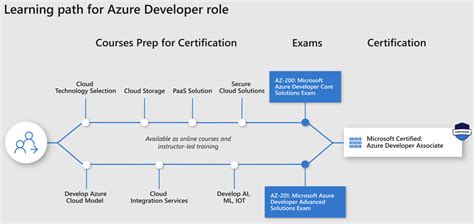 New Azure Certification Paths Azure Cloud For All