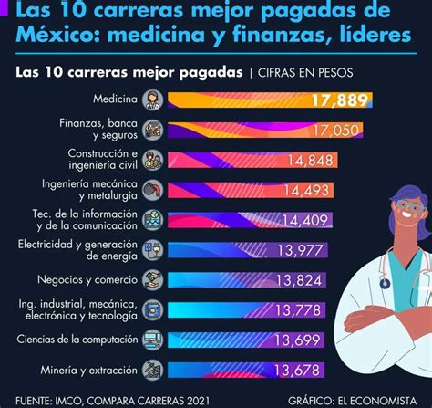 Las 10 Profesiones Mejor Pagadas En México Al 2021 Sg Consultores