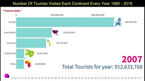 Number Of Tourists Visited Each Continent Every Year Tourism Growth