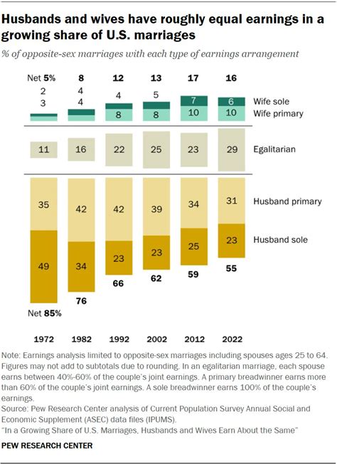 Pew Research Center On Twitter Rt Rfry1 Egalitarian Marriages In Which Husbands And Wives