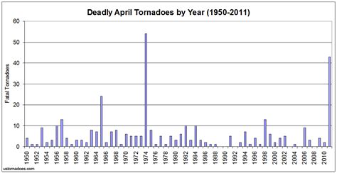 April Tornado Deaths Since 1950 Us Tornadoes