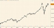 Jonathon Bennett: Msft Historical Stock Price Chart