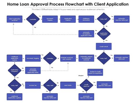 Loan Approval Process Flowchart Editable Flowchart Template On Creately