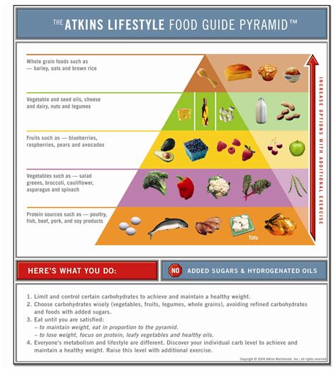 Atkins Lifestyle Food Guide Pyramid Sheknows