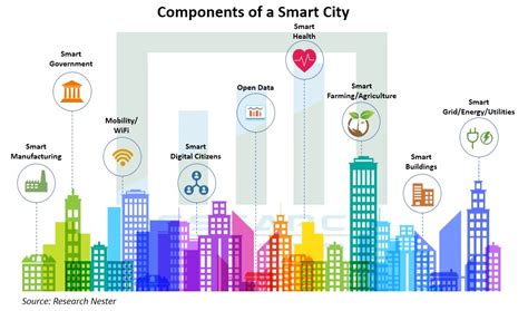Smart Cities Market Size And Share Global Forecast Report 2027