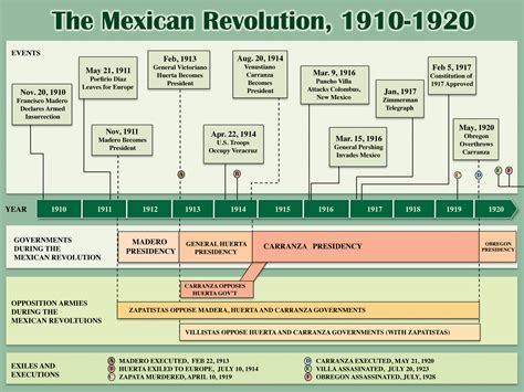Mexicos Centennials The Promise And Legacy Of The Mexican Revolution