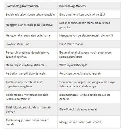 Pengertian Bioteknologi Adalah Menurut Para Ahli Jenis Manfaat