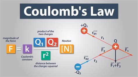 Coulombs Law Electronics Basics 2 Youtube