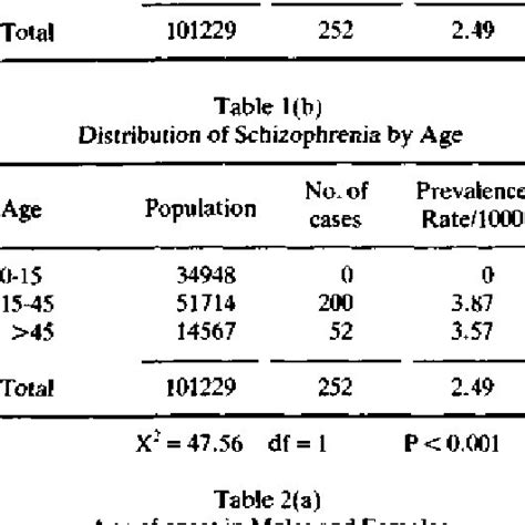 a distribution of schizophrenia by sex download table