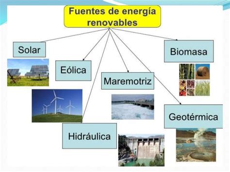 Tipos De Energía Tipos de energia renovable Fuentes de energia