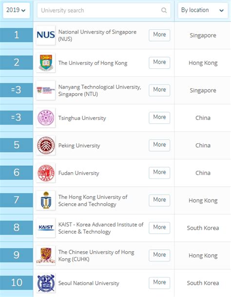World university rankings rur world university rankings evaluate performance of 867 world's leading higher education institutions by 20 indicators grouped into 4 key areas of university activity: OUT NOW! QS Asia University Rankings 2019