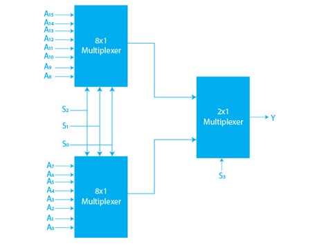 Multiplexer In Digital Electronics