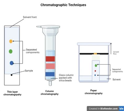 Chromatography An Overview Microbe Online