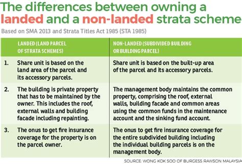 Pdf strata management tribunal in peninsular malaysia comparison to strata titles board singapore and consumer trade tenancy tribunal new south wales australia. Clearing the air on strata landed schemes | The Edge Markets