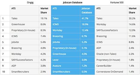 The Top Applicant Tracking Systems Used By Hiring Companies Jobscan