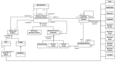 Meta Model For Business Process Architecture Description Download