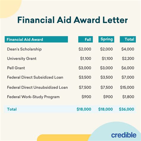 How To Qualify For Financial Aid Credible