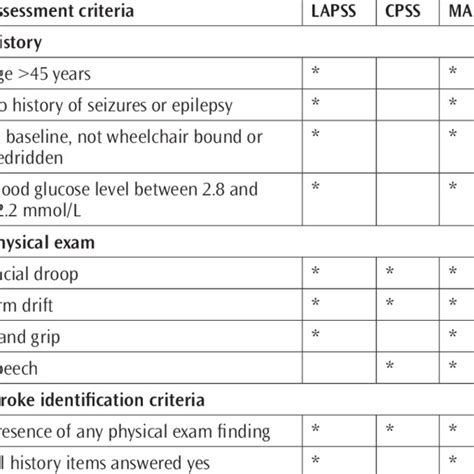 The Roc Curve Of Mass Lapss Cpss Roc Receiver Operating Download Scientific Diagram