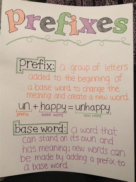 Prefixes and suffixes anchor chart! prefix anchor chart! shows students what prefix is and how ...