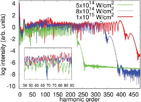 Hhg Spectra Of Ne Exposed To Laser Pulse With A Wavelength Of 1200 Nm