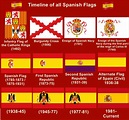 Timeline of all Spanish Flags : r/vexillology