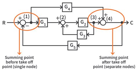 Signal Flow Graphs Control Systems 15 Circuitbread