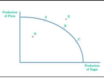 IGCSE Economics PPC Production Possibility Curve Teaching Resources