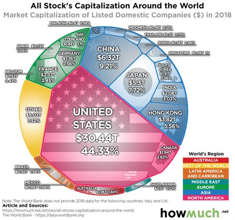 Visualizing The Size Of Us Stock Market When Compared To The Rest Of