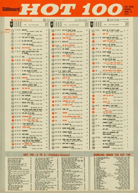 Billboard Hot 100 Chart 1963 06 15 Billboard Hot 100 Music Charts
