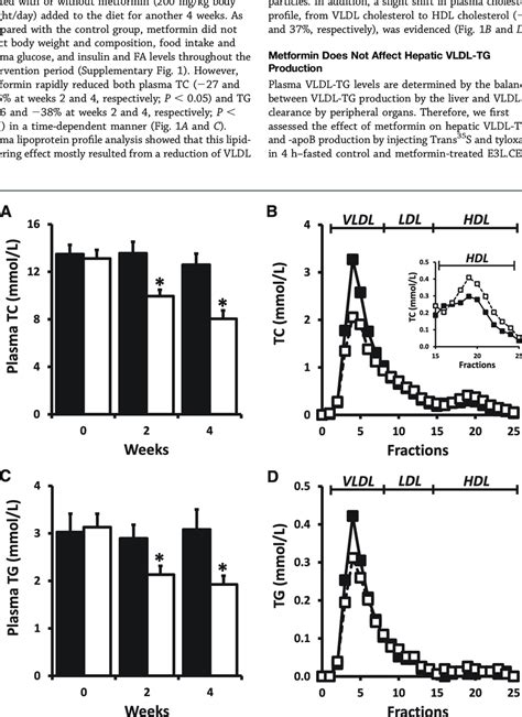 Effect Of Metformin On Plasma Cholesterol And Tg Levels And Lipoprotein Download Scientific