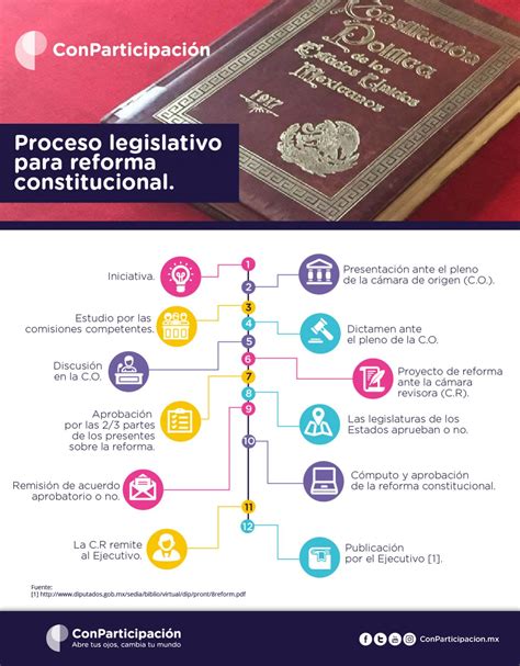 Proceso Legislativo Para Reforma Constitucional Conparticipacion