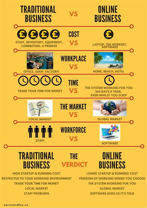 Traditional Business Vs Online Business 5 Online Business Business