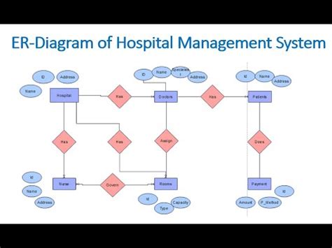 Hospital Er Diagram Entity Relationship Diagram For Hospital