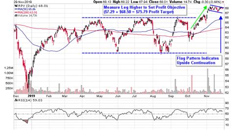 Maybe you would like to learn more about one of these? Patterns In Stocks Day Trading Best Dividend Growth Stocks Etf - One stop solutions for Web and ...