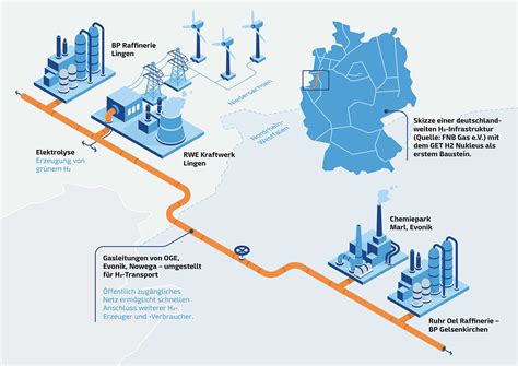 Get H2 Builds First Publicly Accessible Hydrogen Network In Germany