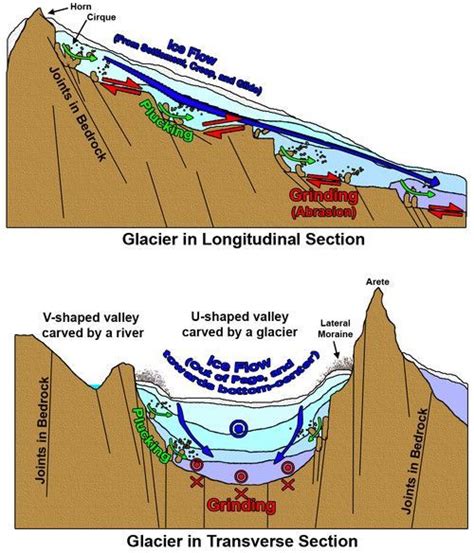 Plucking Glaciation Glacial Erosion Is When A Piece Of Ice Slides