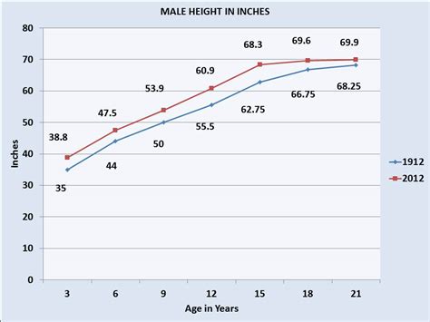 average height for males and females in 1912 and 2012 a hundred years ago