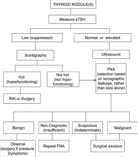 Algorithm For Evaluation And Management Of Patient With Nodular Goiter