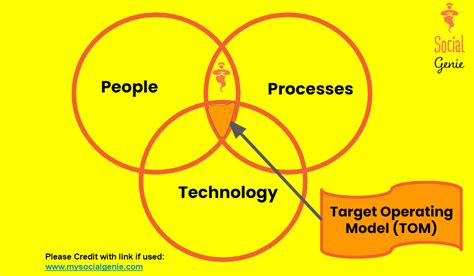Target Operating Model Tom High Level Business Strategy My