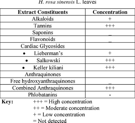 Table 1 From Phytochemical Proximate And Antibacterial Properties Of