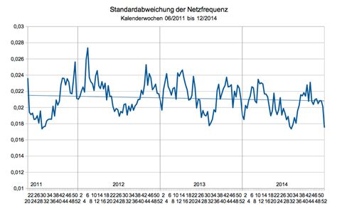 Standardabweichung ist ein interdisziplinäres designbüro in münchen. Standardabweichung Netzfrequenz je Kalenderwoche ...