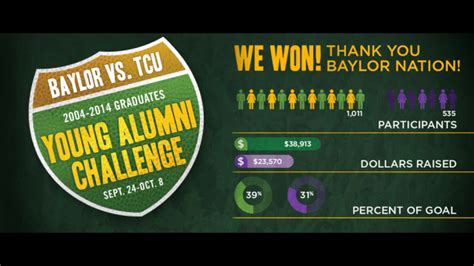 Baylor University Young Alumni Give 38913 To Win The Second Baylor