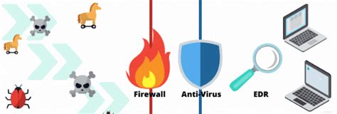 What Is Edr Antivirus Get Edr Cybersecurity Mechanisms