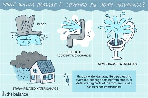 The answer to the question does homeowners insurance cover water damage? is multileveled, just as the water damage might be. Making a Water Damage Claim? What's Covered or Not?
