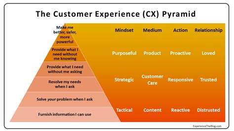 Why Most Customer Experience Efforts Fail Putting People