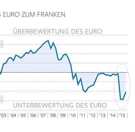 Wie funktioniert der umrechner von schweizer franken in euro? Wechselkurs: Euro gewinnt, Schweizer Franken verliert - WELT