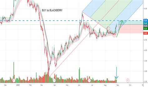 The analyst firm set a price target for 10.00 expecting bb to fall to within 12 months (a possible. BB Stock Price and Chart — NYSE:BB — TradingView